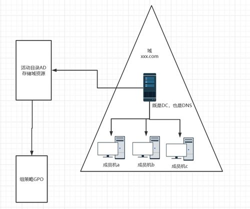 AD域（活動(dòng)目錄）在企業(yè)電氣安裝服務(wù)中的關(guān)鍵作用